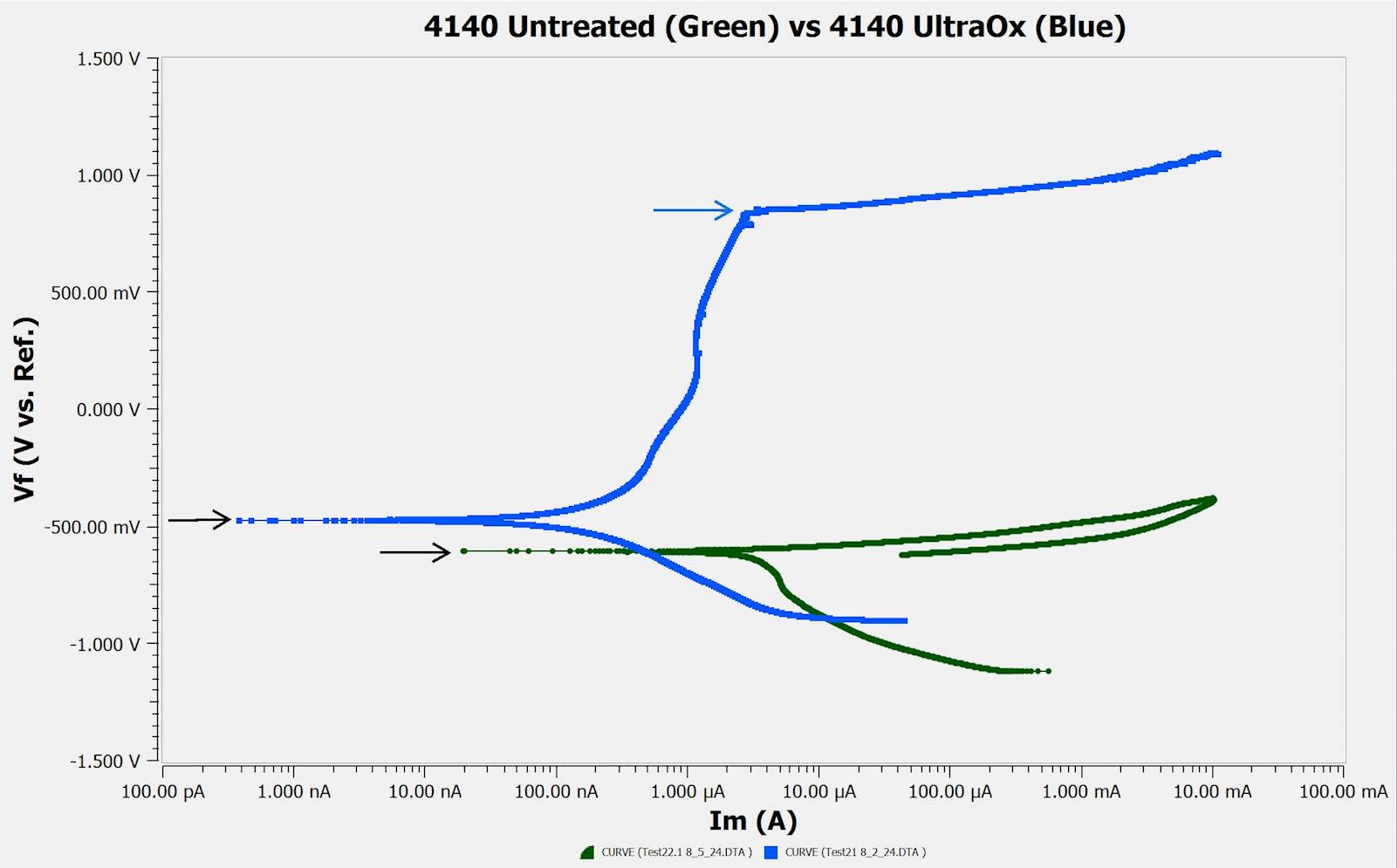 Potentiostat of 4140 UltraOx and Untreated